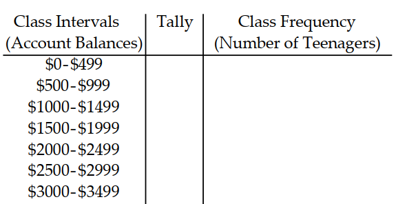 Twenty teenagers were asked to give their current savings account balances. Use the balances shown in the list to complete the frequency distribution table. -   