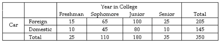  Use the two-way frequency table to solve the problem. -A sample of 350 students was selected and each was asked the make of their automobile (foreign or domestic)  and their year in college (freshman, sophomore, junior, or senior) . The results are shown in the table below.   What percent of seniors drive a domestic automobile? A)   71.4 \%  B)   4.3 \%  C)   7.3 \%  D)   28.6 \%