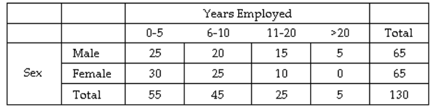  Use the two-way frequency table to solve the problem. -A medium-sized company characterized their employees based on the sex of the employee and their length of service to the company. The results are summarized in the table below.   What percentage of the men have worked for the company for more than 10 years? A)   15.4 \%  B)   57.7 \%  C)   30.8 \%  D)   66.7 \%