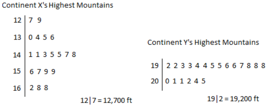  The following stem-and-leaf plot gives the heights of the 20 highest mountains in two continents. Use the plots to answer the question.    -Which of the two continents contains the highest mountain? A)  Continent  Y  B)  Continent  X
