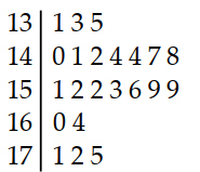 Construct the indicated stem-and-leaf. -The weights of 22 members of the varsity football team are listed below.   A)    B)   