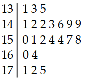 Construct the indicated stem-and-leaf. -The weights of 22 members of the varsity football team are listed below.   A)    B)   