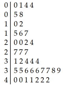  Construct the indicated stem-and-leaf. -The normal monthly precipitation (in inches)  for August is listed for 39 different U.S. cities.  \begin{array}{llllllllllllll}3.5 & 1.6 & 2.4 & 3.7 & 4.1 & 3.9 & 1.0 & 3.6 & 1.7 & 0.4 & 3.2 & 4.2 & 4.1\end{array}   \begin{array}{llllllllllllll}4.2 & 3.4 & 3.7 & 2.2 & 1.5 & 4.2 & 3.4 & 2.7 & 4.0 & 2.0 & 0.8 & 3.6 & 3.7\end{array}   \begin{array}{llllllllllllll}0.4 & 3.7 & 2.0 & 3.6 & 3.8 & 1.2 & 4.0 & 3.1 & 0.5 & 3.9 & 0.1 & 3.5 & 3.4\end{array}  A)    B)    