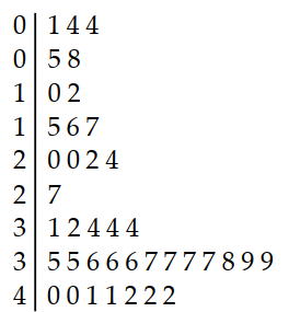  Construct the indicated stem-and-leaf. -The normal monthly precipitation (in inches)  for August is listed for 39 different U.S. cities.  \begin{array}{llllllllllllll}3.5 & 1.6 & 2.4 & 3.7 & 4.1 & 3.9 & 1.0 & 3.6 & 1.7 & 0.4 & 3.2 & 4.2 & 4.1\end{array}   \begin{array}{llllllllllllll}4.2 & 3.4 & 3.7 & 2.2 & 1.5 & 4.2 & 3.4 & 2.7 & 4.0 & 2.0 & 0.8 & 3.6 & 3.7\end{array}   \begin{array}{llllllllllllll}0.4 & 3.7 & 2.0 & 3.6 & 3.8 & 1.2 & 4.0 & 3.1 & 0.5 & 3.9 & 0.1 & 3.5 & 3.4\end{array}  A)    B)    