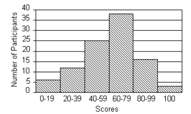 The histogram shows the scores of each participant in a game from a total of 100 participants.    -How many participants scored 100 ? A)  12 participants B)  25 participants C)  6 participants D)  3 participants