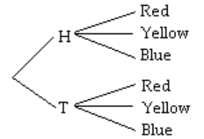 Solve the problem. -Draw a tree diagram for the experiment of tossing a coin once then spinning the spinner once.   A)    B)    C)    D)   