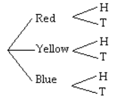 Solve the problem. -Draw a tree diagram for the experiment of tossing a coin once then spinning the spinner once.   A)    B)    C)    D)   