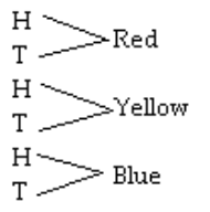 Solve the problem. -Draw a tree diagram for the experiment of spinning the spinner once then tossing a coin.   A)    B)    C)    D)   