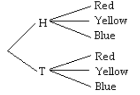 Solve the problem. -Draw a tree diagram for the experiment of spinning the spinner once then tossing a coin.   A)    B)    C)    D)   