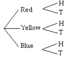 Solve the problem. -Draw a tree diagram for the experiment of spinning the spinner once then tossing a coin.   A)    B)    C)    D)   