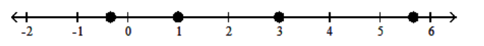 <strong>Graph the numbers on a number line. - -1 \frac{2}{3}, 1,3,5 \frac{2}{3} </strong> A) B) C) D)