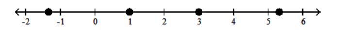 <strong>Graph the numbers on a number line. - -1 \frac{2}{3}, 1,3,5 \frac{2}{3} </strong> A) B) C) D)
