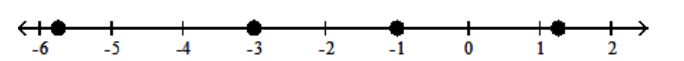 <strong>Graph the numbers on a number line. - -5.75,-3,-1,1.25 </strong> A) B) C) D)