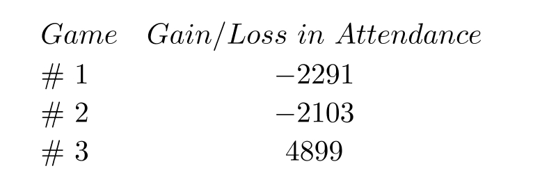 Solve the problem. -The attendance at 3 games of a major sporting event fluctuated above and below the average according to the following table. What was the net change from the average attendance after these three games?   A)  505 B)  -9293 C)  -5087 D)  4711