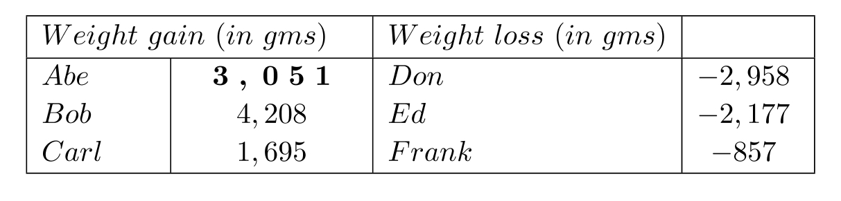 Solve the problem. -The two charts show the weight gain of some people and the weight loss of other people. Use the information given to answer the question below.   What is the difference between the weight gain of Carl and the weight loss of Don? A)  1263 grams B)  -1263 grams C)  4653 grams D)  -4653 grams
