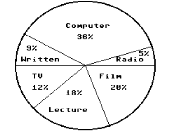Answer the question. -In a school survey, students showed these preferences for instructional materials. Answer the question.   About how many students would you expect to prefer computers in a school of 850 students? A)  About 170 students B)  About 36 students C)  About 153 students D)  About 306 students