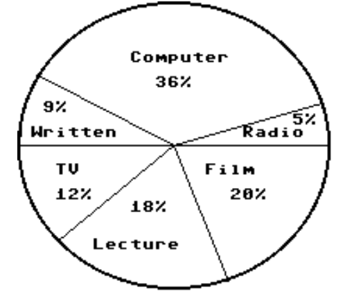 Answer the question. -In a school survey, students showed these preferences for instructional materials. Answer the question.   About how many students would you expect to prefer written materials in a school of 700 students? A)  About 252 students B)  About 63 students C)  About 9 students D)  About 126 students