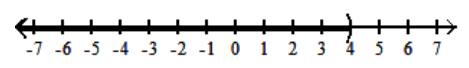  Graph the inequality. - x \leq 4    A)    B)    C)    D)    