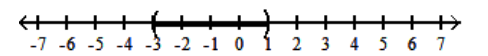  Graph the inequality. - -3 \leq x \leq 1    A)    B)    C)    D)    