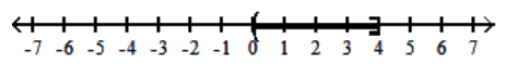  Graph the inequality. - 0 \leq x<4    A)    B)    C)    D)    