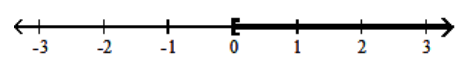  Solve using the addition principle. Graph and write set-builder notation for the answer. - 7 n-3>6 n+3    A)   \{\mathrm{n} \mid \mathrm{n} \geq 0\}    B)   \{\mathrm{n} \mid \mathrm{n}>6\}    C)   \{\mathrm{n} \mid \mathrm{n} \leq 0\}    D)   \{  n  \mid  n  <6\}    
