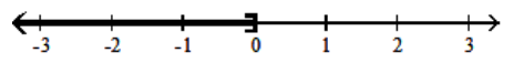  Solve using the addition principle. Graph and write set-builder notation for the answer. - 7 n-3>6 n+3    A)   \{\mathrm{n} \mid \mathrm{n} \geq 0\}    B)   \{\mathrm{n} \mid \mathrm{n}>6\}    C)   \{\mathrm{n} \mid \mathrm{n} \leq 0\}    D)   \{  n  \mid  n  <6\}    