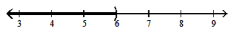  Solve using the addition principle. Graph and write set-builder notation for the answer. - 7 n-3>6 n+3    A)   \{\mathrm{n} \mid \mathrm{n} \geq 0\}    B)   \{\mathrm{n} \mid \mathrm{n}>6\}    C)   \{\mathrm{n} \mid \mathrm{n} \leq 0\}    D)   \{  n  \mid  n  <6\}    