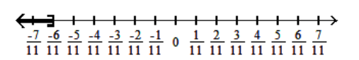  Solve using the addition principle. Graph and write set-builder notation for the answer. - x-\frac{2}{11} \geq-\frac{8}{11}    A)   \left\{x \mid x \leq-\frac{6}{11}\right\}     B)   \left\{|x| x<-\frac{1}{11}\right\}    C)   \left\{x \mid x \geq-\frac{6}{11}\right\}    D)   \left\{x \mid x>-\frac{1}{11}\right\}    