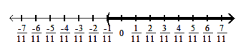  Solve using the addition principle. Graph and write set-builder notation for the answer. - x-\frac{2}{11} \geq-\frac{8}{11}    A)   \left\{x \mid x \leq-\frac{6}{11}\right\}     B)   \left\{|x| x<-\frac{1}{11}\right\}    C)   \left\{x \mid x \geq-\frac{6}{11}\right\}    D)   \left\{x \mid x>-\frac{1}{11}\right\}    