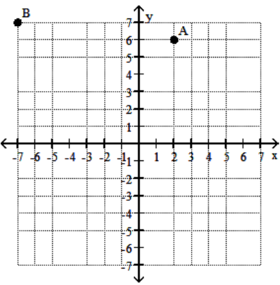 <strong>Find the coordinates of the labeled points. - </strong> A) \mathrm{A}(2,7) ; \mathrm{B}(6,7) B) \mathrm{A}(2,6) ; \mathrm{B}(7,-7) C) \mathrm{A}(2,6) ; \mathrm{B}(-7,7) D) \mathrm{A}(6,20) ; \mathrm{B}(7,-7)
