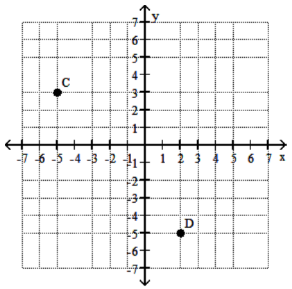 <strong>Find the coordinates of the labeled points. - </strong> A) \mathrm{C}(-5,3) ; \mathrm{D}(2,-5) B) \mathrm{C}(-5,-5) ; \mathrm{D}(3,-5) C) C(3,6) ; D(-5,2) D) \mathrm{C}(-5,3) ; \mathrm{D}(-5,2)
