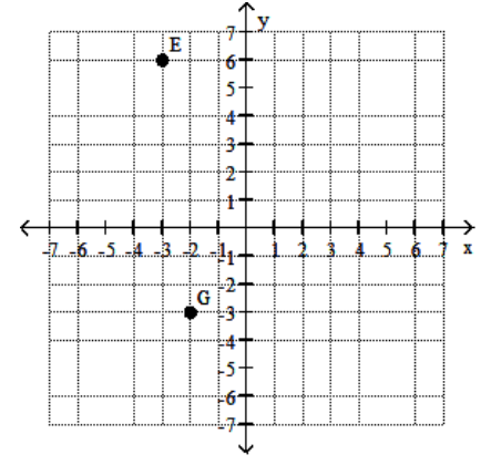 <strong>Find the coordinates of the labeled points. - </strong> A) \mathrm{E}(6,10) ; \mathrm{G}(-3,-2) B) \mathrm{E}(-3,6) ; \mathrm{G}(-3,-2) C) \mathrm{E}(-3,6) ; \mathrm{G}(-2,-3) D) \mathrm{E}(-3,-3) ; \mathrm{G}(6,-3)