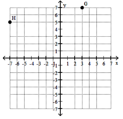 <strong>Find the coordinates of the labeled points. - </strong> A) \mathrm{G}(3,5) ; \mathrm{H}(7,5) B) \mathrm{G}(3,7) ; \mathrm{H}(5,-7) C) \mathrm{G}(7,22) ; \mathrm{H}(5,-7) D) \mathrm{G}(3,7) ; \mathrm{H}(-7,5)