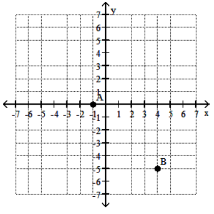 <strong>Find the coordinates of the labeled points. - </strong> A) \mathrm{A}(-1,0) ; \mathrm{B}(4,-5) B) \mathrm{A}(-1,0) ; \mathrm{B}(-4,-5) C) \mathrm{A}(-1,1) ; \mathrm{B}(4,-5) D) \mathrm{A}(1,0) ; \mathrm{B}(4,-5)