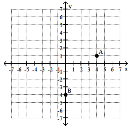 <strong>Find the coordinates of the labeled points. - </strong> A) \mathrm{A}(4,1) ; \mathrm{B}(0,4) B) \mathrm{A}(-4,1) ; \mathrm{B}(0,4) C) \mathrm{A}(4,-1) ; \mathrm{B}(1,-4) D) \mathrm{A}(4,1) ; \mathrm{B}(0,-4)