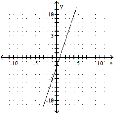 <strong>Graph the linear equation. - y=3 x+2 </strong> A) B) C) D)