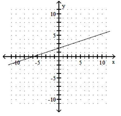 <strong>Graph the linear equation. - y=3 x+2 </strong> A) B) C) D)