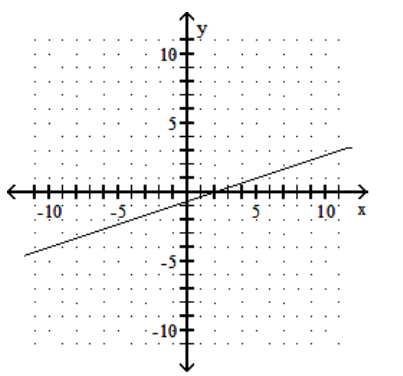 <strong>Graph the linear equation. - y=3 x+2 </strong> A) B) C) D)