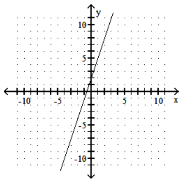 <strong>Graph the linear equation. - y=3 x+2 </strong> A) B) C) D)