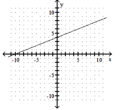 <strong>Graph the linear equation. - y=\frac{2}{5} x-4 </strong> A) B) C) D)