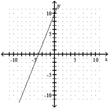 <strong>Graph the linear equation. - y=\frac{2}{5} x-4 </strong> A) B) C) D)