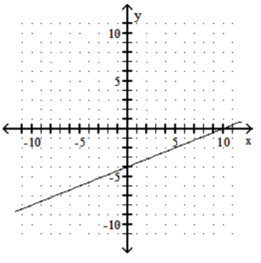 <strong>Graph the linear equation. - y=\frac{2}{5} x-4 </strong> A) B) C) D)