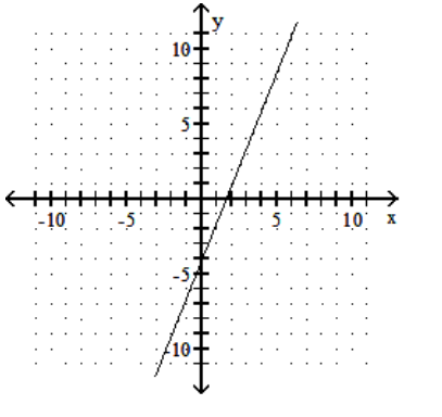 <strong>Graph the linear equation. - y=\frac{2}{5} x-4 </strong> A) B) C) D)