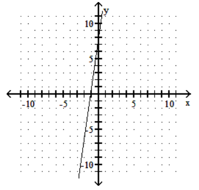 <strong>Graph the linear equation. - -x+7 y=-8 </strong> A) B) C) D)