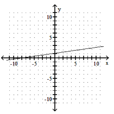 <strong>Graph the linear equation. - -x+7 y=-8 </strong> A) B) C) D)