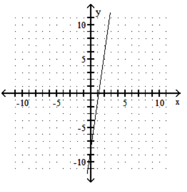 <strong>Graph the linear equation. - -x+7 y=-8 </strong> A) B) C) D)