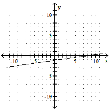 <strong>Graph the linear equation. - -x+7 y=-8 </strong> A) B) C) D)
