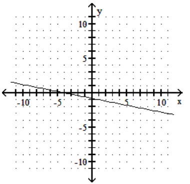 <strong>Graph the linear equation. - x+5 y=4 </strong> A) B) C) D)