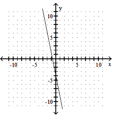 <strong>Graph the linear equation. - x+5 y=4 </strong> A) B) C) D)