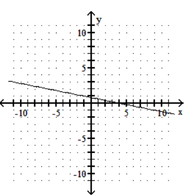 <strong>Graph the linear equation. - x+5 y=4 </strong> A) B) C) D)